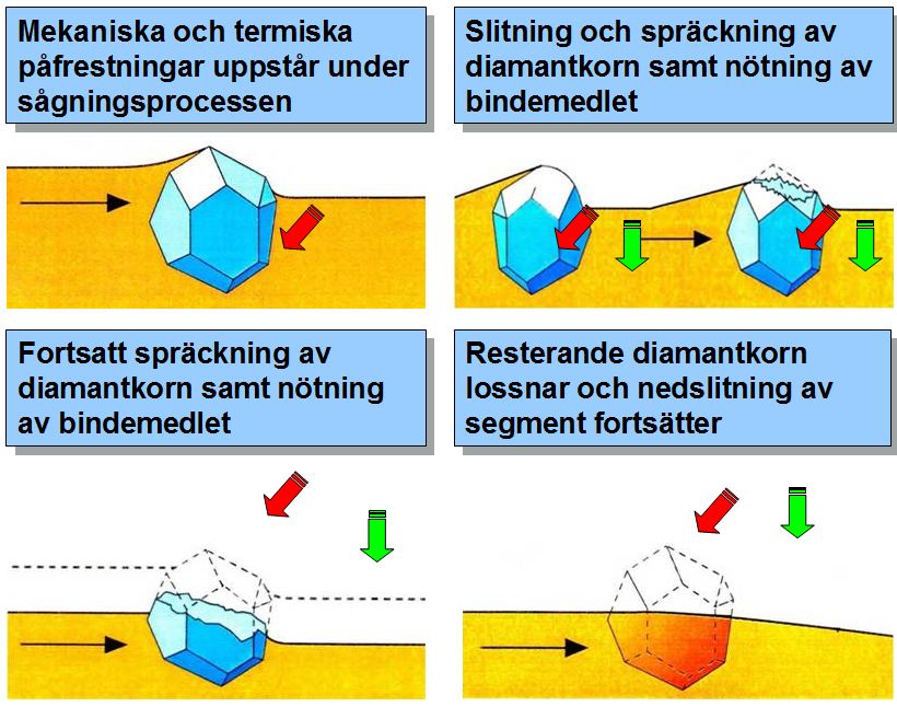 Diamantslitage Tyrolit